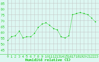 Courbe de l'humidit relative pour Grardmer (88)