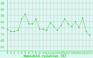 Courbe de l'humidit relative pour Terschelling Hoorn