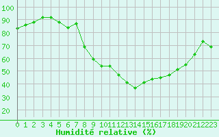 Courbe de l'humidit relative pour Nmes - Garons (30)