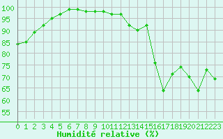 Courbe de l'humidit relative pour le bateau AMOUK34