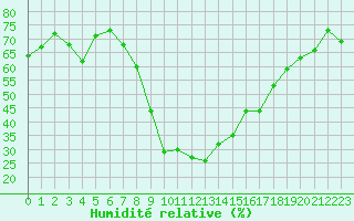 Courbe de l'humidit relative pour Davos (Sw)