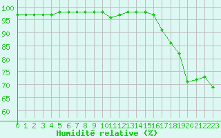 Courbe de l'humidit relative pour Le Talut - Belle-Ile (56)
