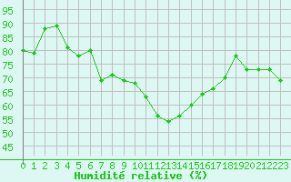 Courbe de l'humidit relative pour Hohe Wand / Hochkogelhaus