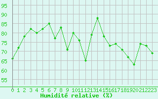 Courbe de l'humidit relative pour Carcassonne (11)