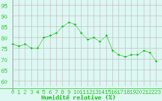Courbe de l'humidit relative pour Evreux (27)