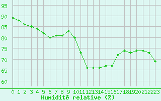 Courbe de l'humidit relative pour Marseille - Saint-Loup (13)