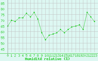 Courbe de l'humidit relative pour Logrono (Esp)