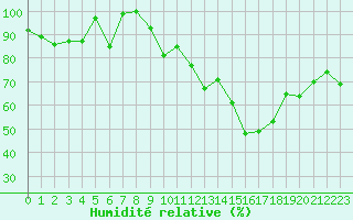 Courbe de l'humidit relative pour Grchen