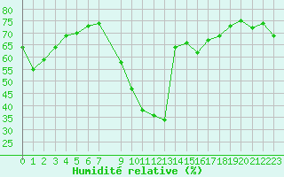 Courbe de l'humidit relative pour Pajares - Valgrande