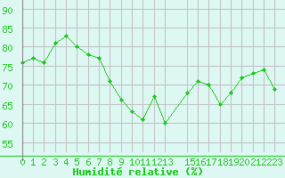 Courbe de l'humidit relative pour Ritsem