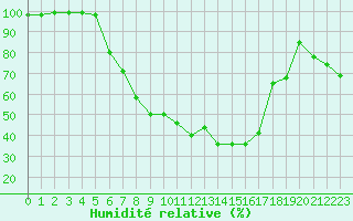 Courbe de l'humidit relative pour Kiikala lentokentt