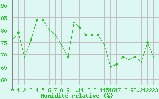 Courbe de l'humidit relative pour Camborne