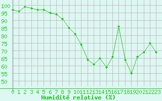Courbe de l'humidit relative pour Waldmunchen