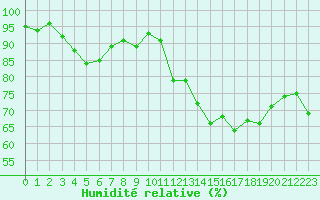 Courbe de l'humidit relative pour Myken