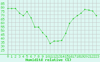 Courbe de l'humidit relative pour Huercal Overa