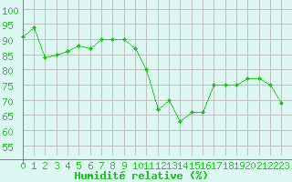 Courbe de l'humidit relative pour Engins (38)