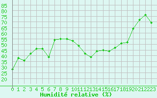 Courbe de l'humidit relative pour Marignane (13)