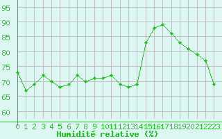 Courbe de l'humidit relative pour Paris - Montsouris (75)