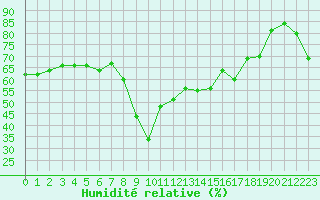 Courbe de l'humidit relative pour Ajaccio - Campo dell'Oro (2A)