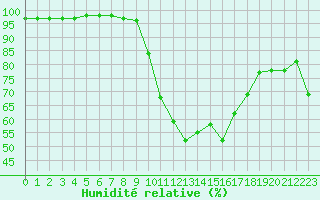 Courbe de l'humidit relative pour La Javie (04)