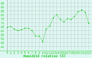 Courbe de l'humidit relative pour Harstad