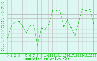 Courbe de l'humidit relative pour Grand Saint Bernard (Sw)