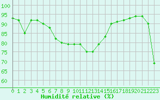 Courbe de l'humidit relative pour Geilo-Geilostolen