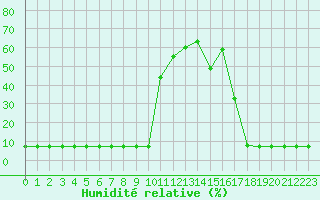 Courbe de l'humidit relative pour Agde (34)