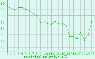 Courbe de l'humidit relative pour Constance (All)