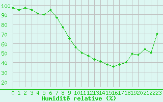 Courbe de l'humidit relative pour Osterfeld