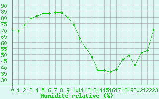 Courbe de l'humidit relative pour Castellbell i el Vilar (Esp)