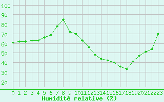 Courbe de l'humidit relative pour Clermont-Ferrand (63)