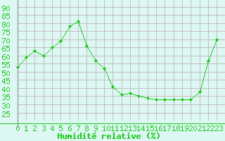 Courbe de l'humidit relative pour Carpentras (84)
