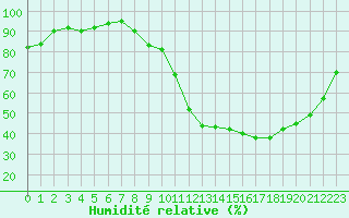 Courbe de l'humidit relative pour Auch (32)