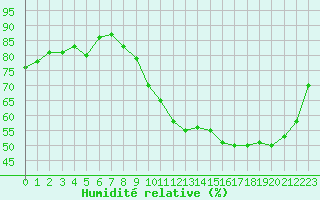Courbe de l'humidit relative pour Angoulme - Brie Champniers (16)