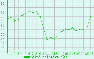 Courbe de l'humidit relative pour Roissy (95)