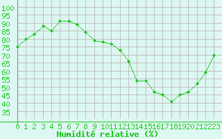 Courbe de l'humidit relative pour Bouligny (55)