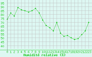 Courbe de l'humidit relative pour Bruxelles (Be)