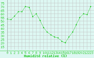 Courbe de l'humidit relative pour Sauteyrargues (34)