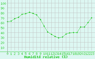 Courbe de l'humidit relative pour Pertuis - Grand Cros (84)