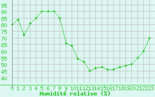 Courbe de l'humidit relative pour Sain-Bel (69)