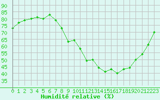 Courbe de l'humidit relative pour Paris - Montsouris (75)