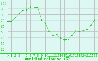 Courbe de l'humidit relative pour Metz (57)