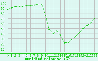 Courbe de l'humidit relative pour Chamonix-Mont-Blanc (74)