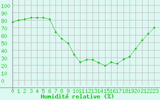 Courbe de l'humidit relative pour Aranda de Duero