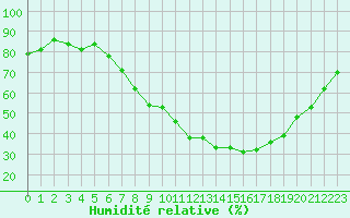 Courbe de l'humidit relative pour Boscombe Down