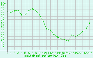 Courbe de l'humidit relative pour Courcouronnes (91)