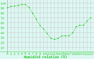 Courbe de l'humidit relative pour Schiers