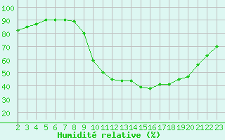 Courbe de l'humidit relative pour Remich (Lu)