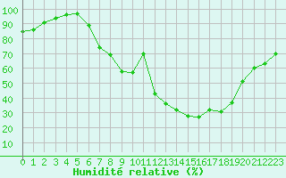 Courbe de l'humidit relative pour Logrono (Esp)